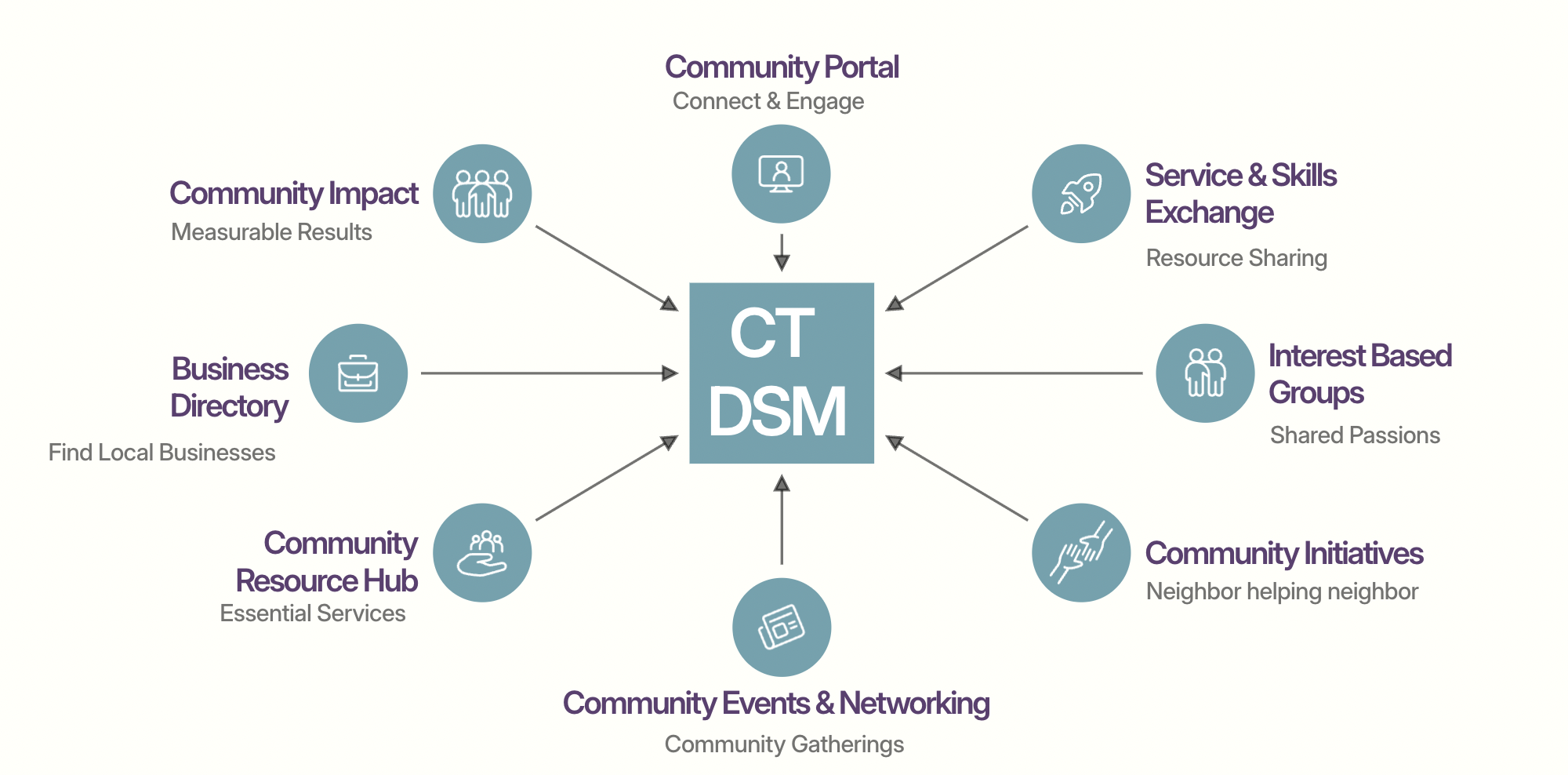 Collective Ties DSM Platform Ecosystem